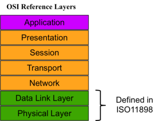 The OSI 7 Layers Reference Model